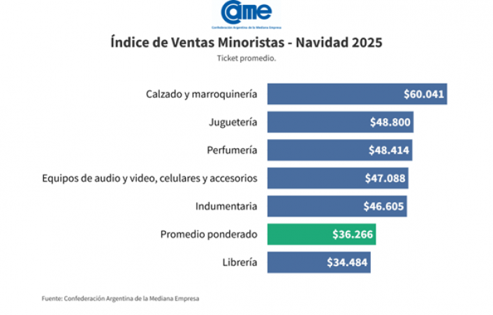 Navidad: Las ventas minoristas subieron 1,3% en el país